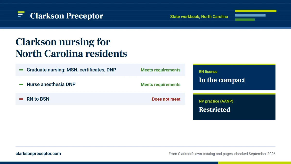Clarkson College's state authorization workbook for North Carolina: Graduate nursing: MSN, certificates, DNP meets requirements; Nurse anesthesia DNP meets requirements; RN to BSN does not meet. RN license: in the compact. NP practice: restricted.