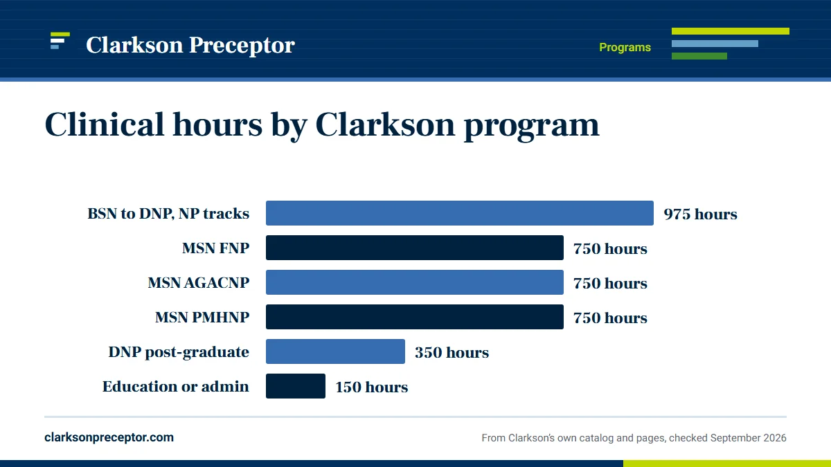 Bar chart of hours in Clarkson's 2026-27 catalog: BSN to DNP nurse practitioner tracks 975 clinical hours; MSN FNP, AGACNP and PMHNP 750 each (the post-graduate certificates take the same courses); DNP post-graduate option 350 professional practice hours; Nursing Education and Nursing Healthcare Adm