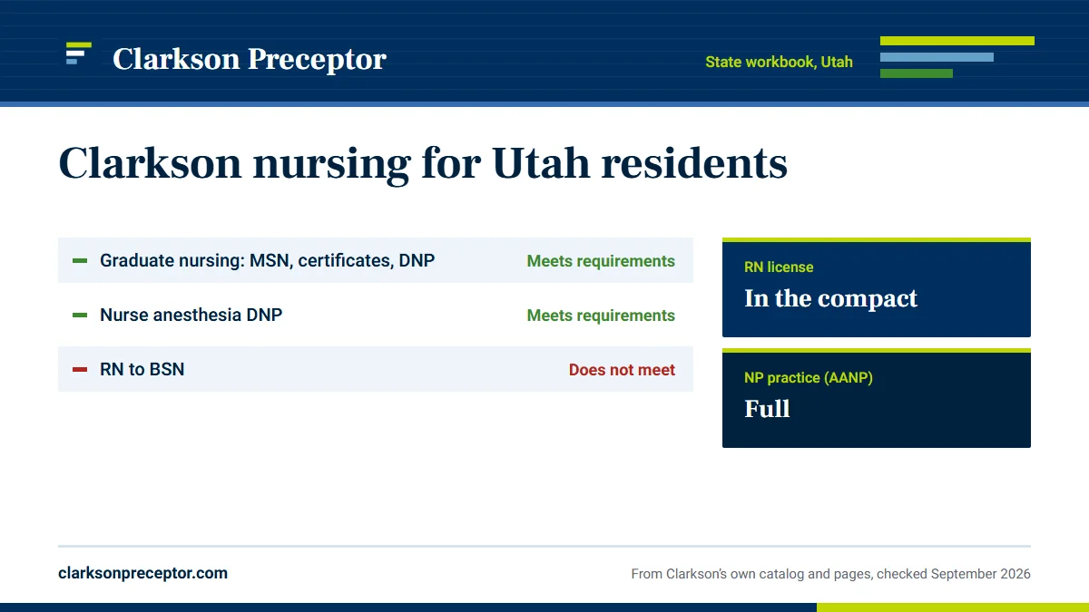 Clarkson College's state authorization workbook for Utah: Graduate nursing: MSN, certificates, DNP meets requirements; Nurse anesthesia DNP meets requirements; RN to BSN does not meet. RN license: in the compact. NP practice: full.