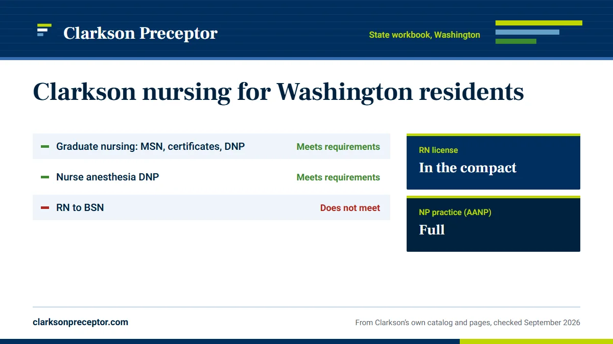 Clarkson College's state authorization workbook for Washington: Graduate nursing: MSN, certificates, DNP meets requirements; Nurse anesthesia DNP meets requirements; RN to BSN does not meet. RN license: in the compact. NP practice: full.