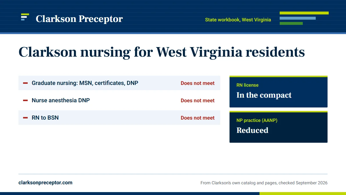 Clarkson College's state authorization workbook for West Virginia: Graduate nursing: MSN, certificates, DNP does not meet; Nurse anesthesia DNP does not meet; RN to BSN does not meet. RN license: in the compact. NP practice: reduced.